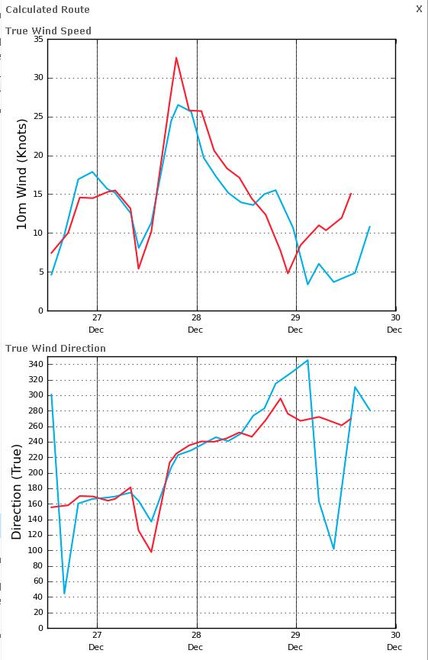 Graph of high resolution model - 24 December 2010 - Rolex Sydney Hobart © PredictWind.com www.predictwind.com